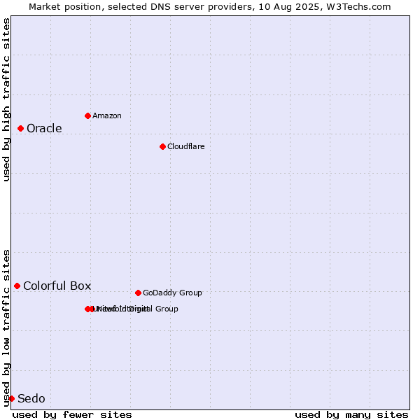 Market position of Oracle vs. Colorful Box vs. Sedo