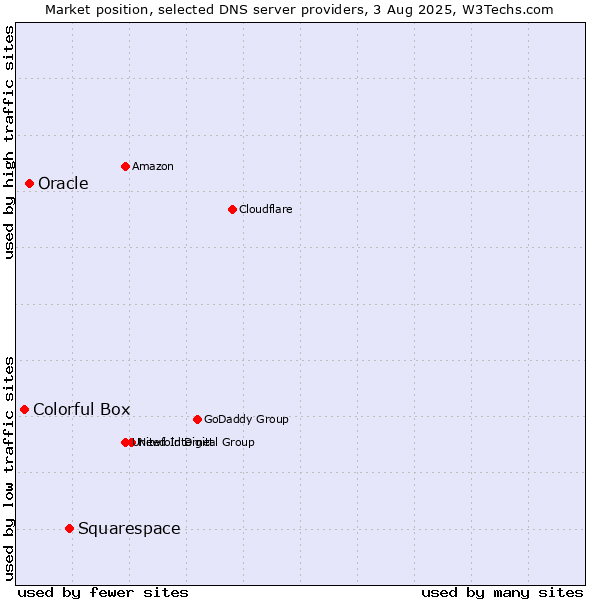 Market position of Squarespace vs. Oracle vs. Colorful Box