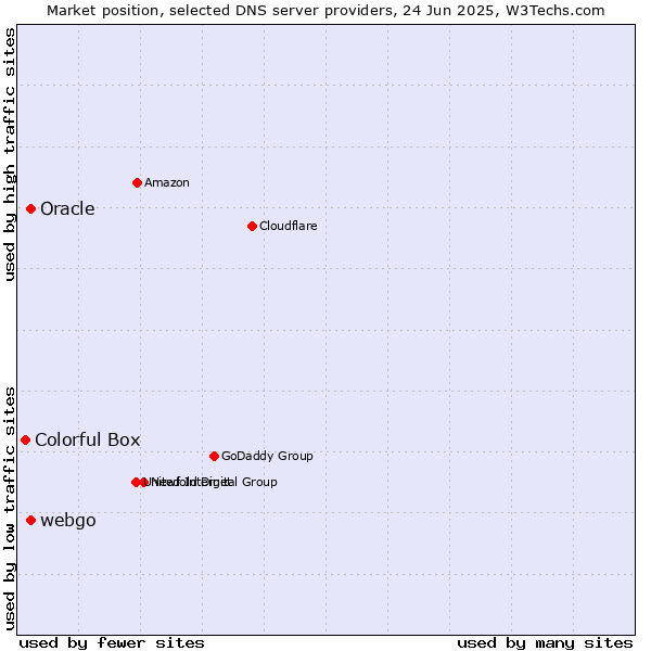 Market position of Oracle vs. webgo vs. Colorful Box