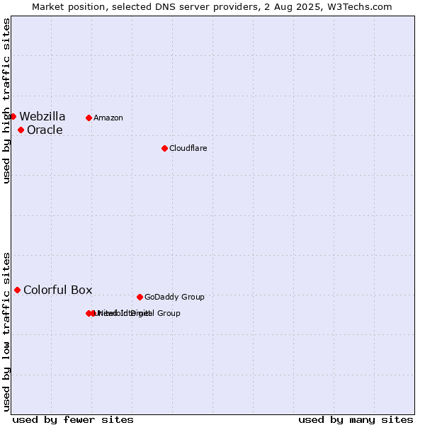 Market position of Oracle vs. Colorful Box vs. Webzilla