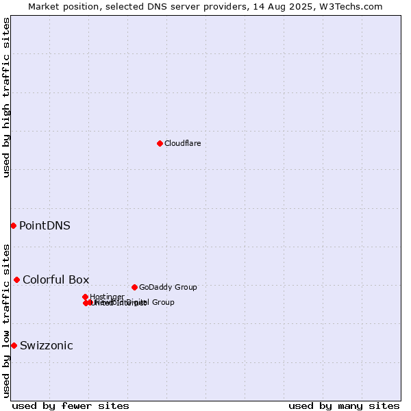 Market position of Colorful Box vs. Swizzonic vs. PointDNS