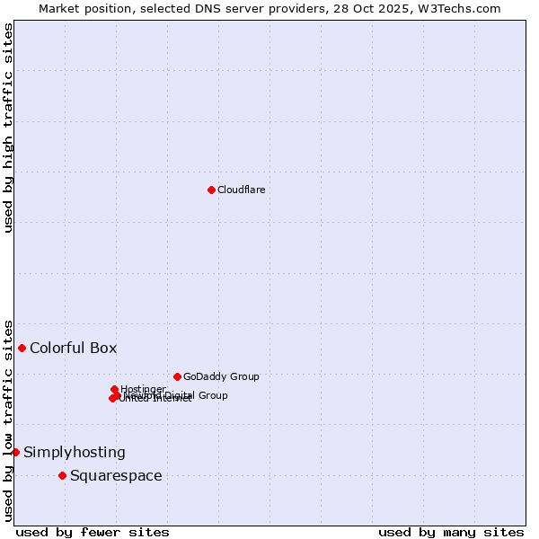 Market position of Squarespace vs. Colorful Box vs. Simplyhosting