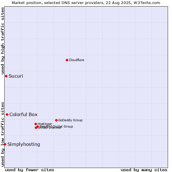 Market position of Colorful Box vs. Sucuri vs. Simplyhosting