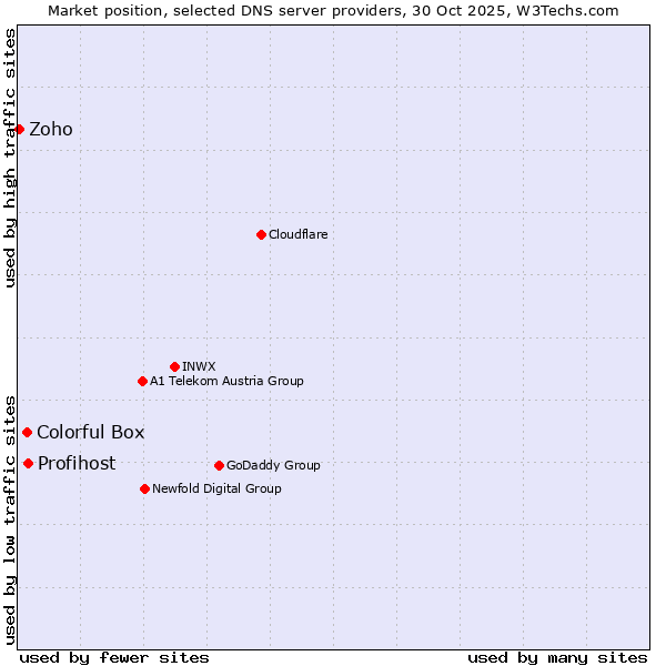 Market position of Profihost vs. Colorful Box vs. Zoho
