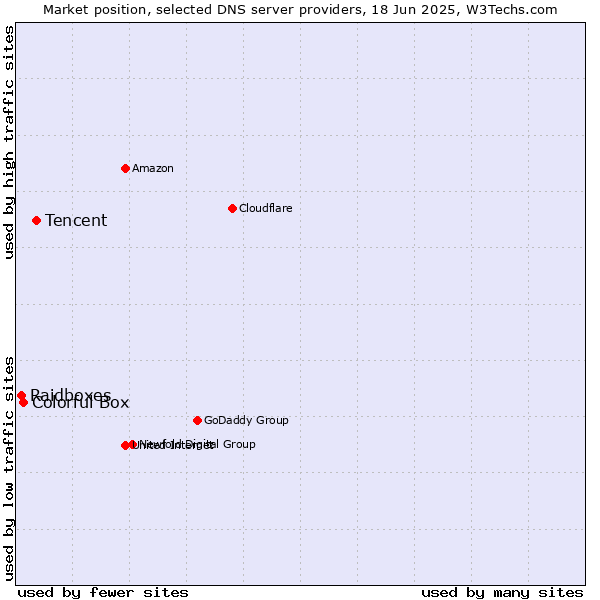Market position of Tencent vs. Colorful Box vs. Raidboxes