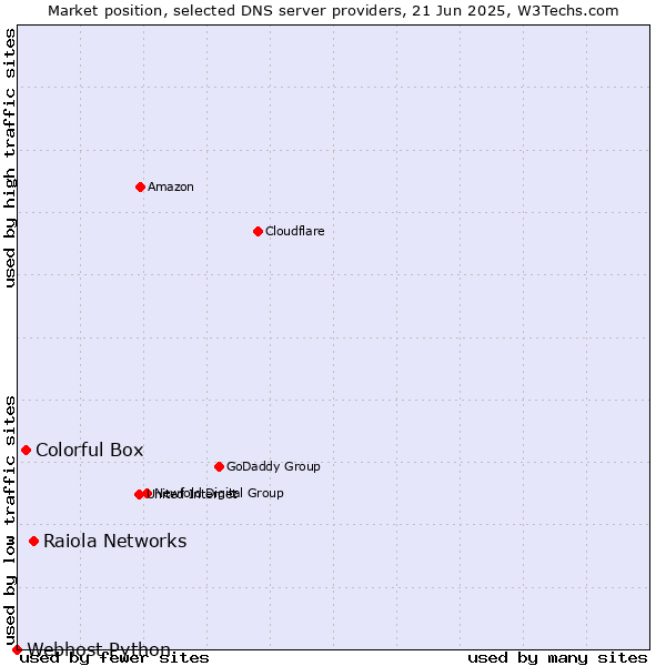 Market position of Raiola Networks vs. Colorful Box vs. Webhost Python