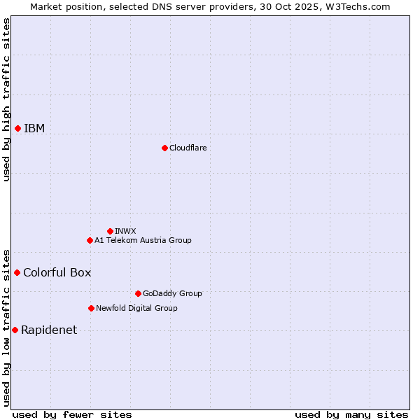 Market position of IBM vs. Colorful Box vs. Rapidenet