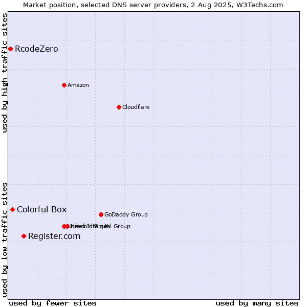 Market position of Register.com vs. Colorful Box vs. RcodeZero