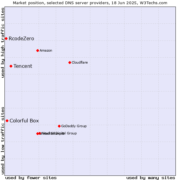 Market position of Tencent vs. Colorful Box vs. RcodeZero