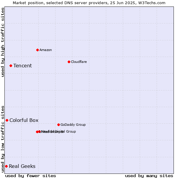 Market position of Tencent vs. Colorful Box vs. Real Geeks