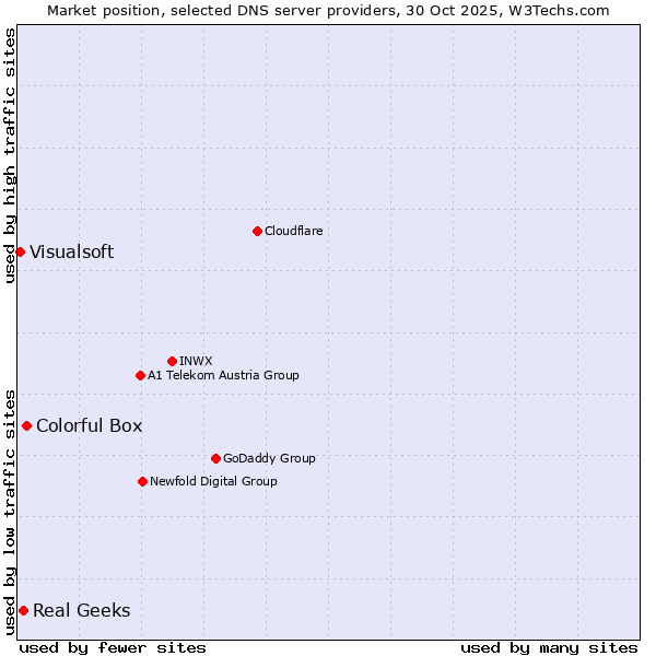 Market position of Colorful Box vs. Real Geeks vs. Visualsoft