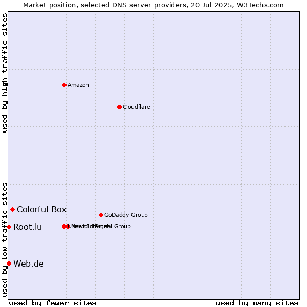 Market position of Colorful Box vs. Web.de vs. Root.lu