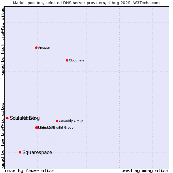 Market position of Squarespace vs. ScalaHosting vs. Colorful Box
