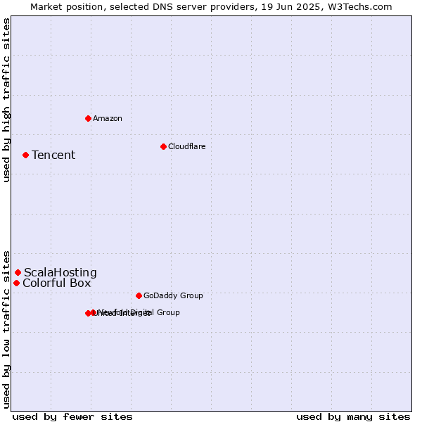 Market position of Tencent vs. ScalaHosting vs. Colorful Box