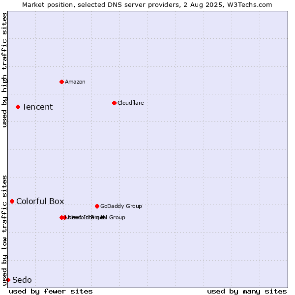 Market position of Tencent vs. Colorful Box vs. Sedo
