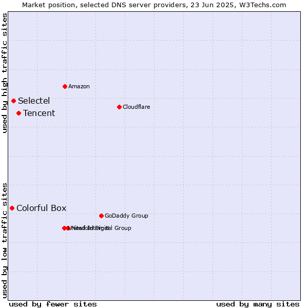 Market position of Tencent vs. Selectel vs. Colorful Box