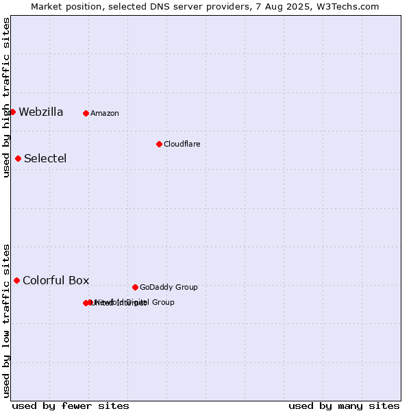 Market position of Selectel vs. Colorful Box vs. Webzilla