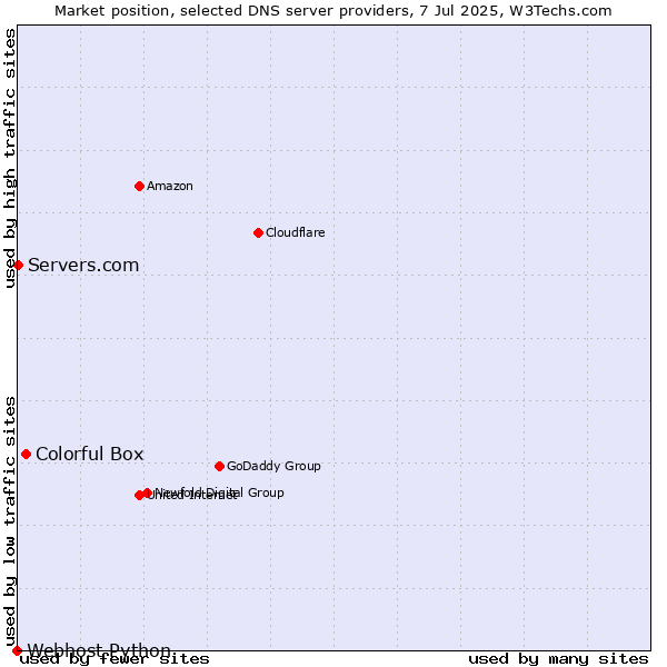 Market position of Colorful Box vs. Servers.com vs. Webhost Python