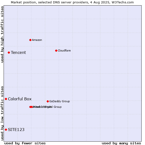 Market position of Tencent vs. SITE123 vs. Colorful Box
