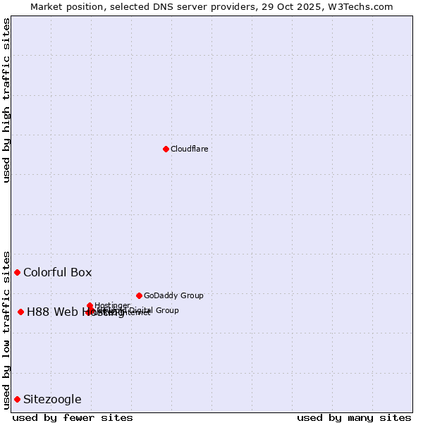 Market position of H88 Web Hosting vs. Sitezoogle vs. Colorful Box