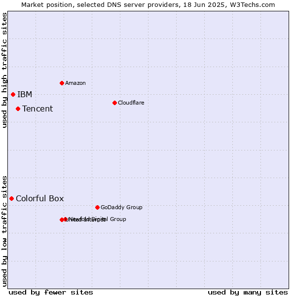 Market position of Tencent vs. IBM vs. Colorful Box