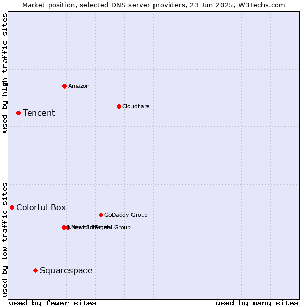 Market position of Squarespace vs. Tencent vs. Colorful Box