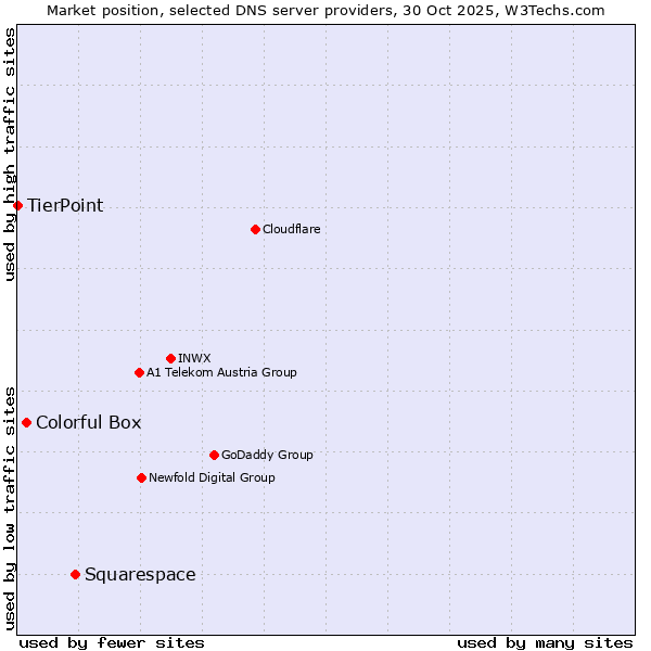 Market position of Squarespace vs. Colorful Box vs. TierPoint
