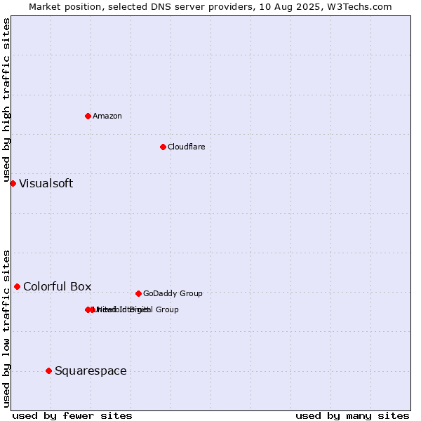Market position of Squarespace vs. Colorful Box vs. Visualsoft