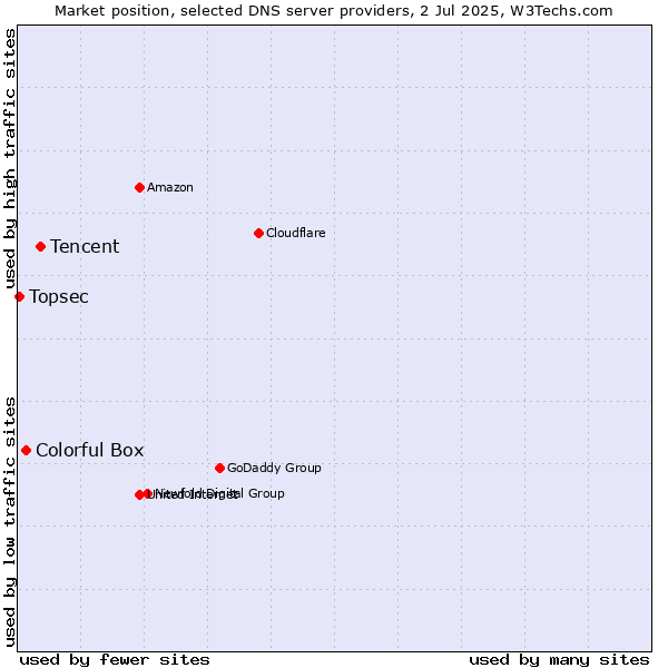 Market position of Tencent vs. Colorful Box vs. Topsec