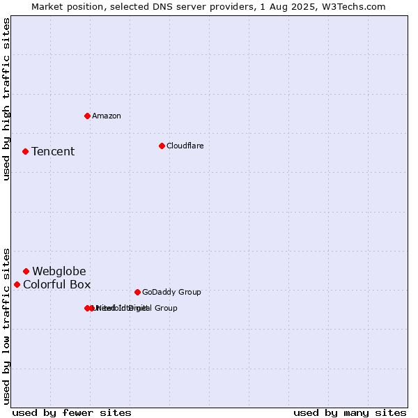 Market position of Webglobe vs. Tencent vs. Colorful Box