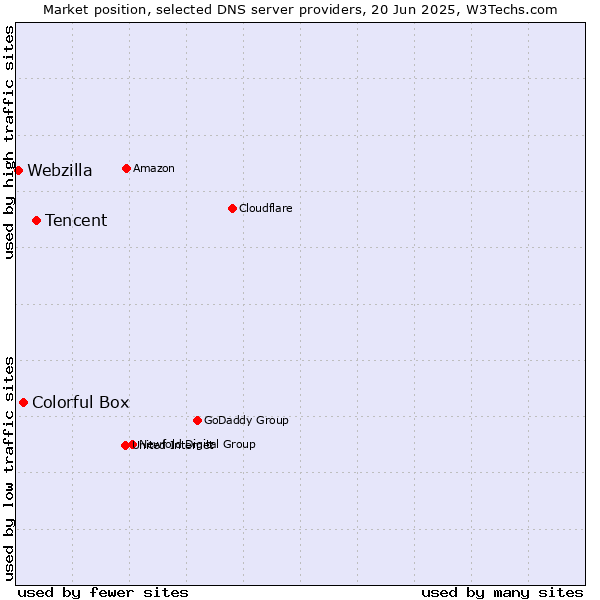 Market position of Tencent vs. Colorful Box vs. Webzilla