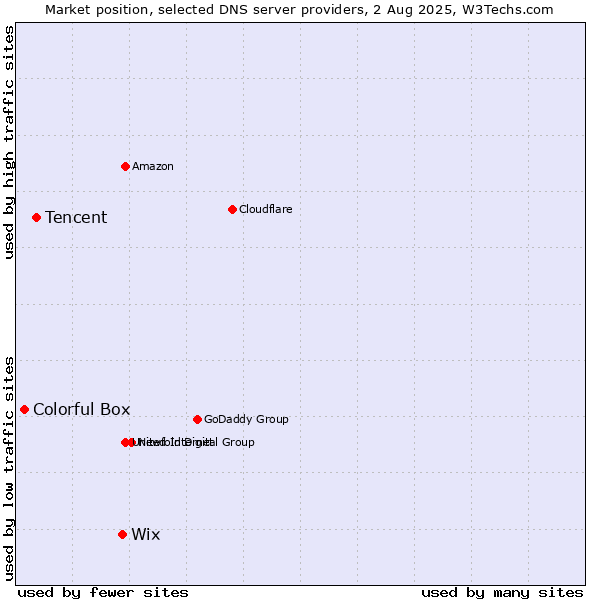 Market position of Wix vs. Tencent vs. Colorful Box