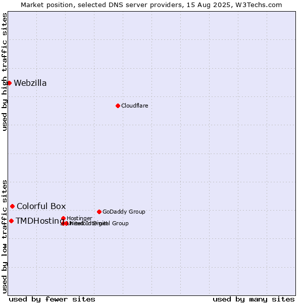 Market position of Colorful Box vs. TMDHosting vs. Webzilla