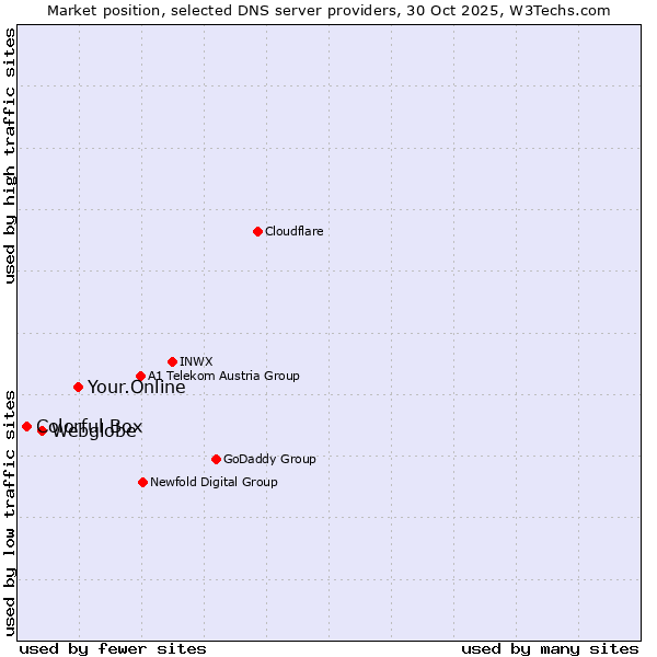 Market position of Your.Online vs. Webglobe vs. Colorful Box