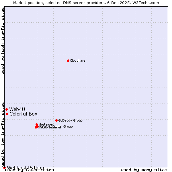 Market position of Colorful Box vs. Web4U vs. Webhost Python