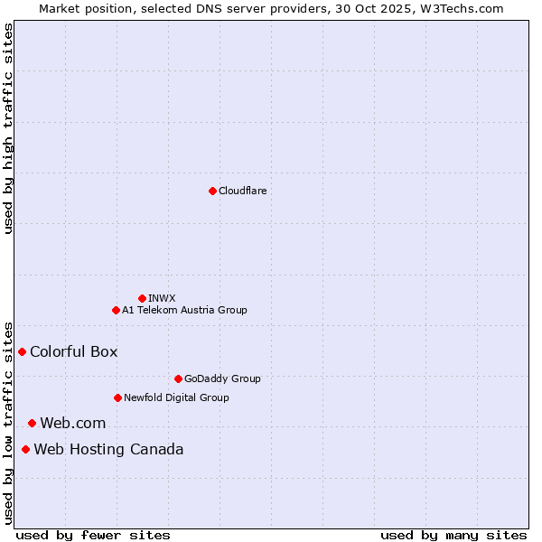 Market position of Web.com vs. Web Hosting Canada vs. Colorful Box