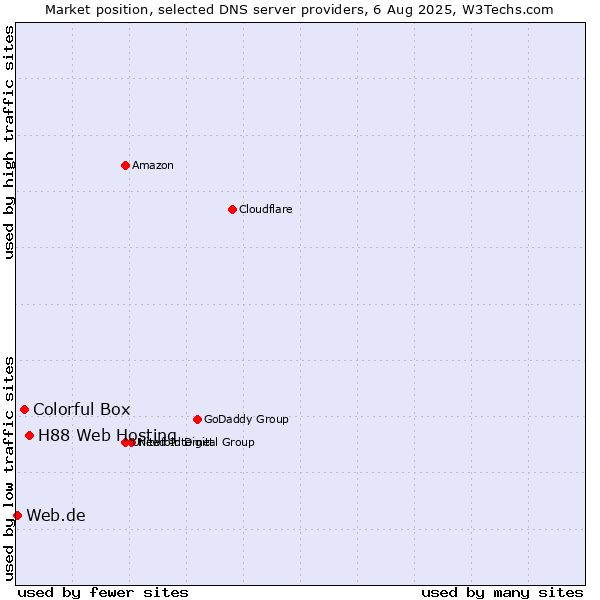 Market position of H88 Web Hosting vs. Colorful Box vs. Web.de