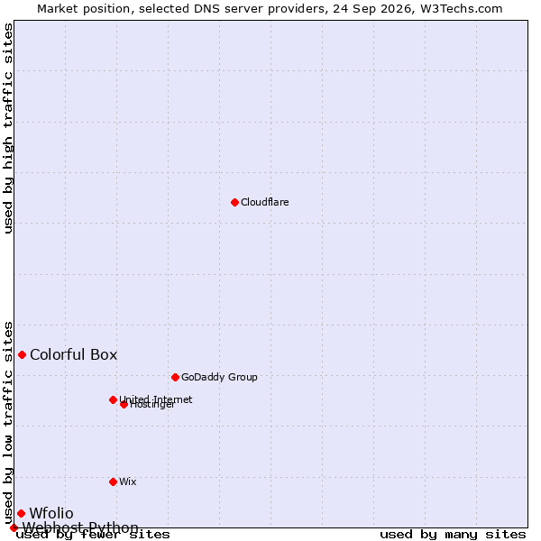 Market position of Colorful Box vs. Wfolio vs. Webhost Python