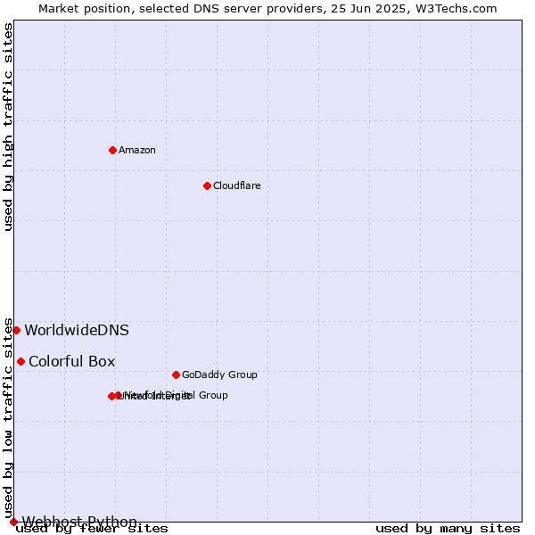 Market position of Colorful Box vs. WorldwideDNS vs. Webhost Python