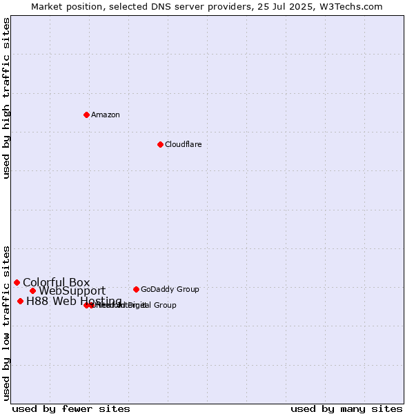 Market position of WebSupport vs. H88 Web Hosting vs. Colorful Box
