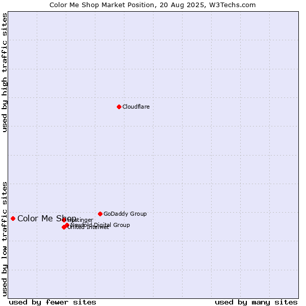 Market position of Color Me Shop
