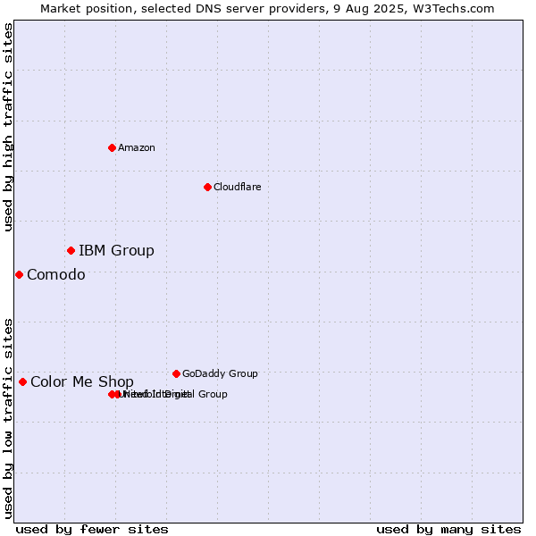 Market position of IBM Group vs. Color Me Shop vs. Comodo