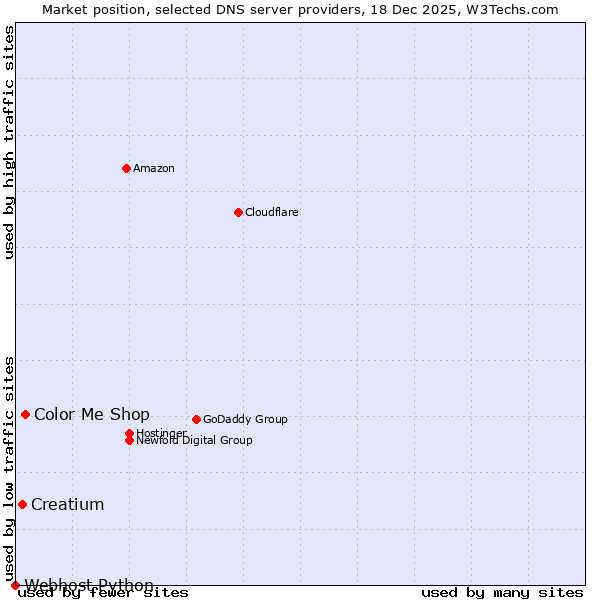 Market position of Color Me Shop vs. Creatium vs. Webhost Python