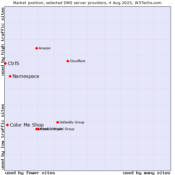 Market position of Namespace vs. Color Me Shop vs. CtrlS