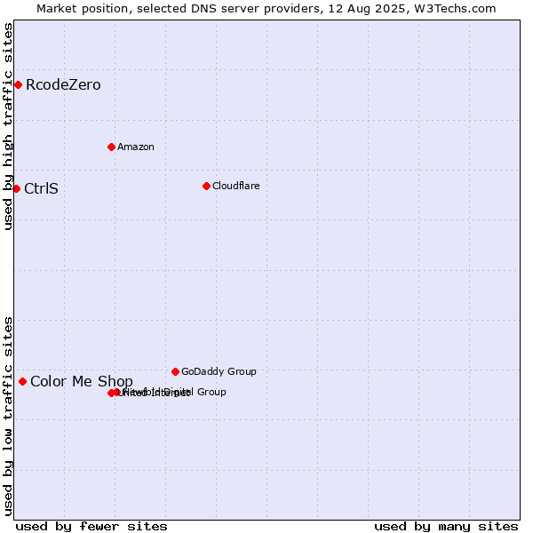 Market position of Color Me Shop vs. RcodeZero vs. CtrlS