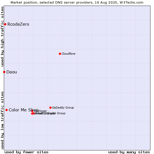 Market position of Color Me Shop vs. RcodeZero vs. Daou