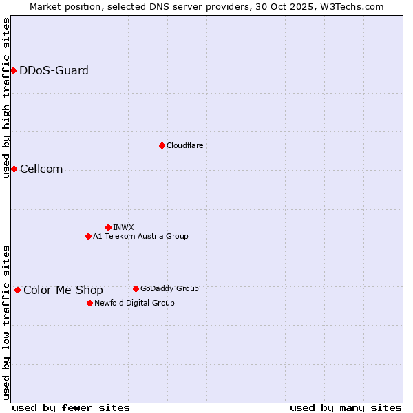 Market position of Color Me Shop vs. Cellcom vs. DDoS-Guard