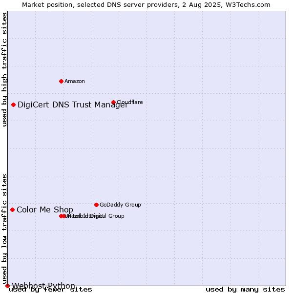 Market position of DigiCert DNS Trust Manager vs. Color Me Shop vs. Webhost Python