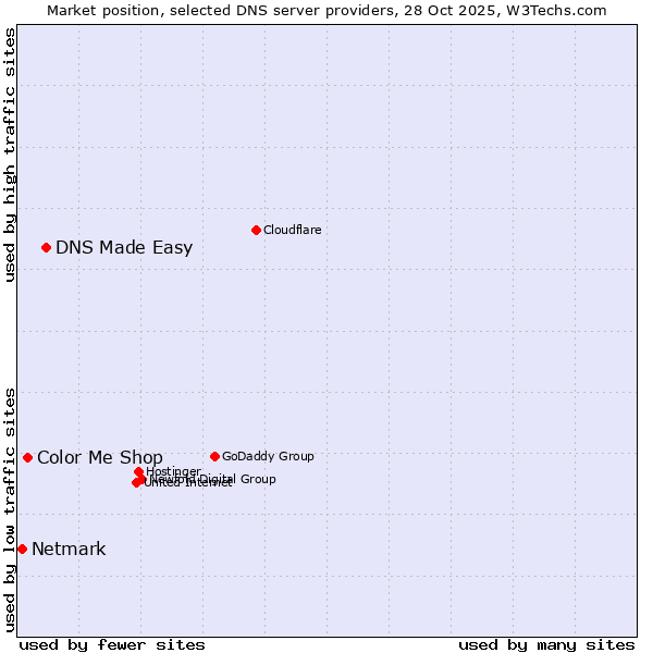 Market position of DNS Made Easy vs. Color Me Shop vs. Netmark