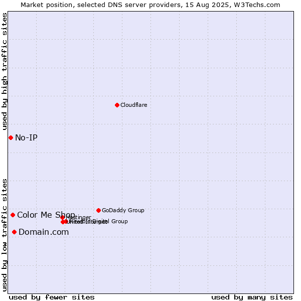 Market position of Domain.com vs. Color Me Shop vs. No-IP